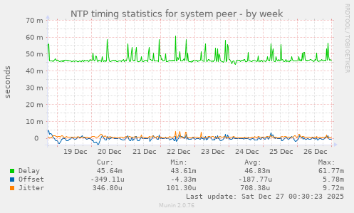 NTP timing statistics for system peer