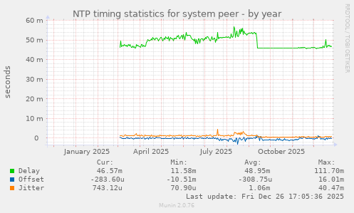 NTP timing statistics for system peer