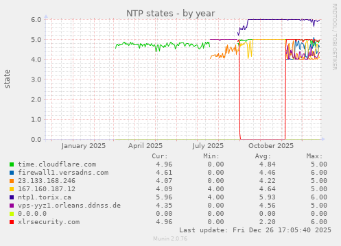 NTP states