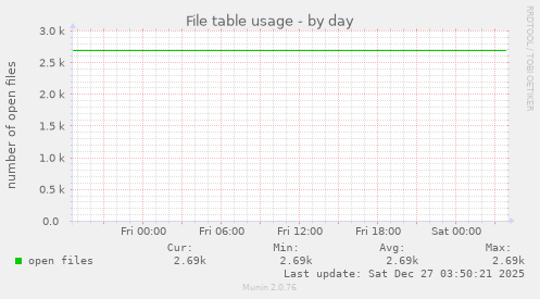 File table usage