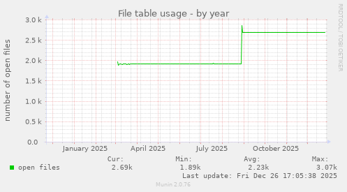 File table usage