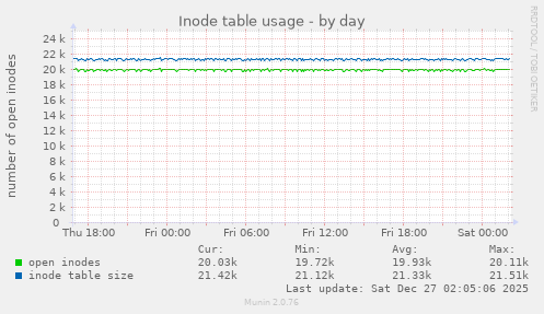 Inode table usage