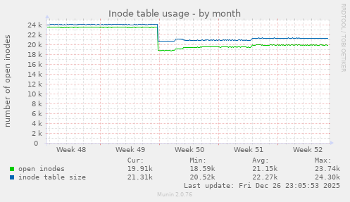Inode table usage