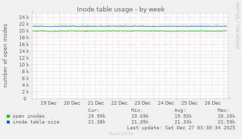 Inode table usage