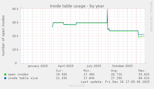 Inode table usage