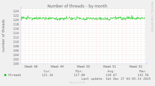 Number of threads