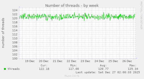 Number of threads