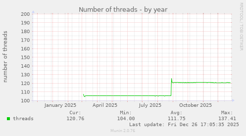 Number of threads