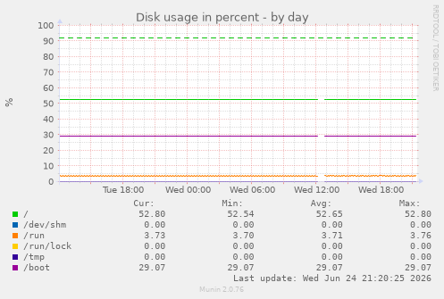 Disk usage in percent