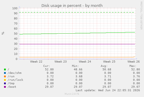 Disk usage in percent