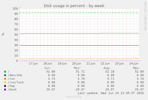 Disk usage in percent