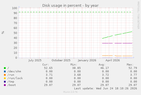 Disk usage in percent