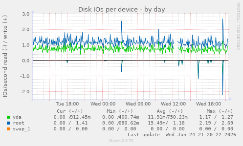 Disk IOs per device