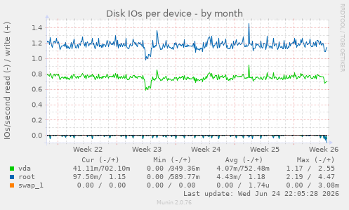 Disk IOs per device
