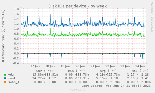 Disk IOs per device