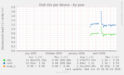 Disk IOs per device