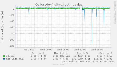 IOs for /dev/ns3-vg/root