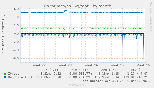 IOs for /dev/ns3-vg/root