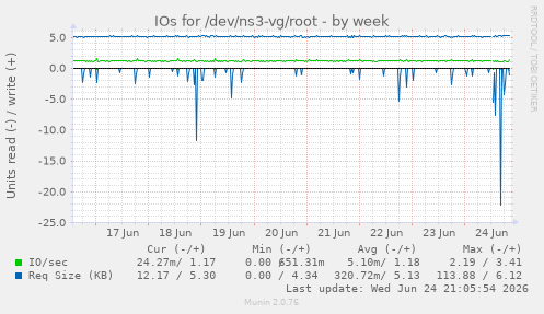 IOs for /dev/ns3-vg/root