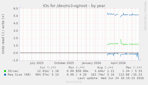 IOs for /dev/ns3-vg/root