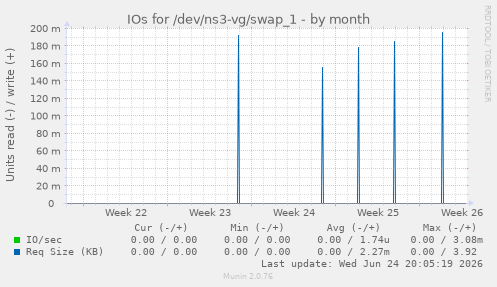 IOs for /dev/ns3-vg/swap_1