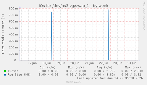 IOs for /dev/ns3-vg/swap_1