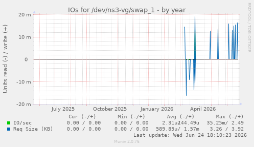 IOs for /dev/ns3-vg/swap_1