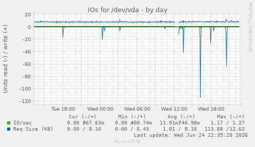 IOs for /dev/vda