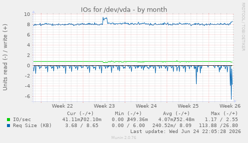IOs for /dev/vda