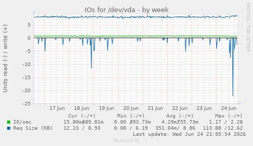 IOs for /dev/vda