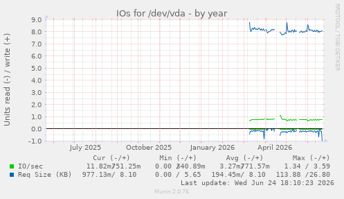 IOs for /dev/vda