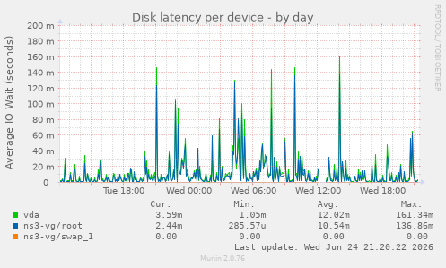 Disk latency per device