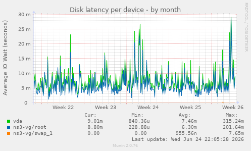 Disk latency per device
