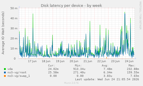 Disk latency per device