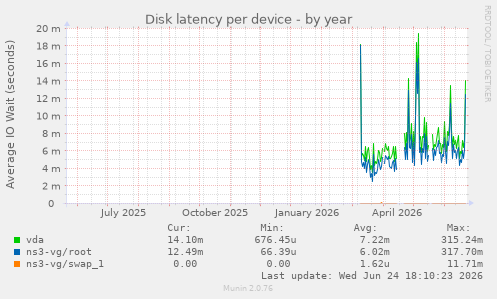 Disk latency per device