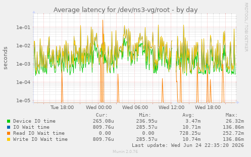 Average latency for /dev/ns3-vg/root