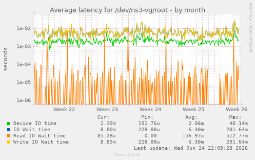 Average latency for /dev/ns3-vg/root