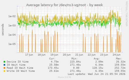 Average latency for /dev/ns3-vg/root
