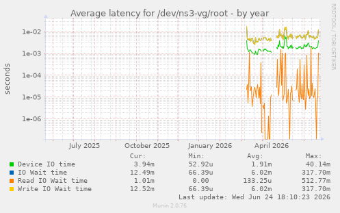Average latency for /dev/ns3-vg/root