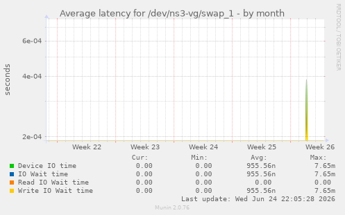 Average latency for /dev/ns3-vg/swap_1