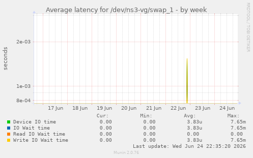 Average latency for /dev/ns3-vg/swap_1