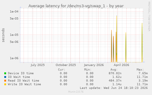 Average latency for /dev/ns3-vg/swap_1