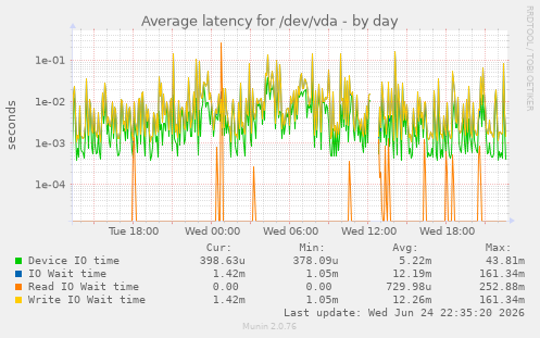 Average latency for /dev/vda