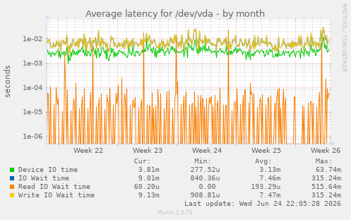 Average latency for /dev/vda