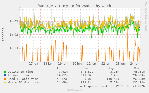 Average latency for /dev/vda