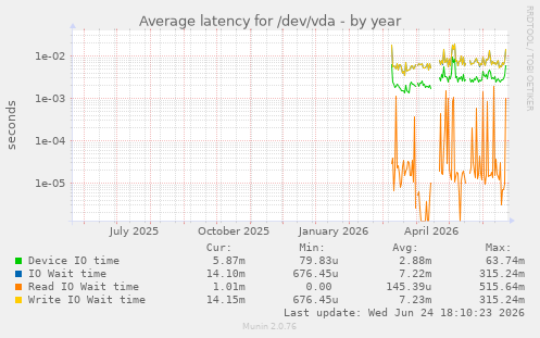 Average latency for /dev/vda