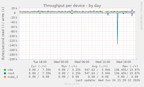 Throughput per device