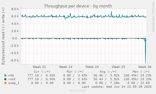 Throughput per device