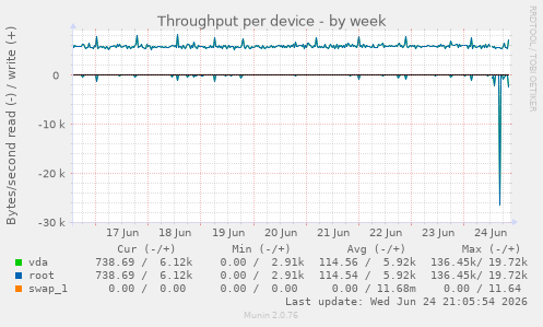 Throughput per device