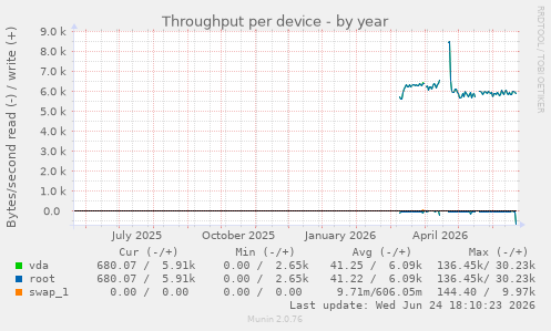 Throughput per device